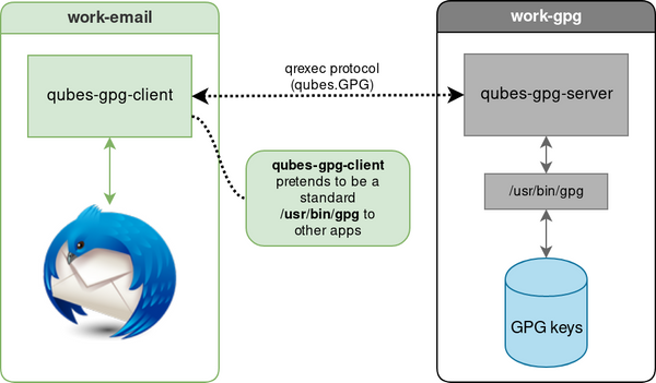 Qubes split-gpg